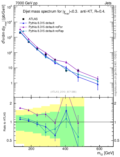 Plot of jj.m in 7000 GeV pp collisions