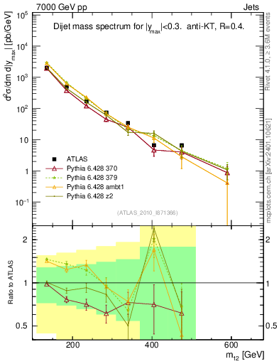 Plot of jj.m in 7000 GeV pp collisions