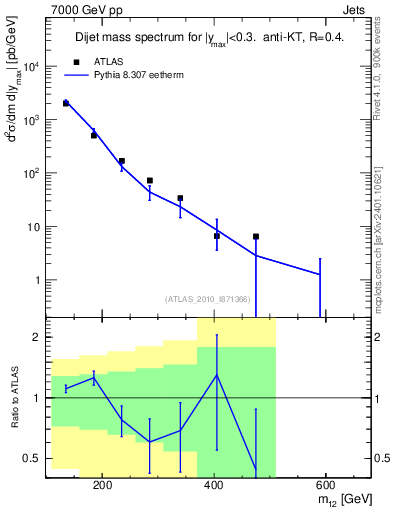Plot of jj.m in 7000 GeV pp collisions