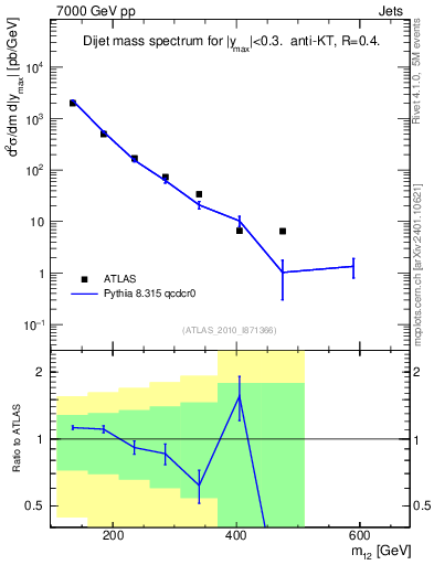 Plot of jj.m in 7000 GeV pp collisions