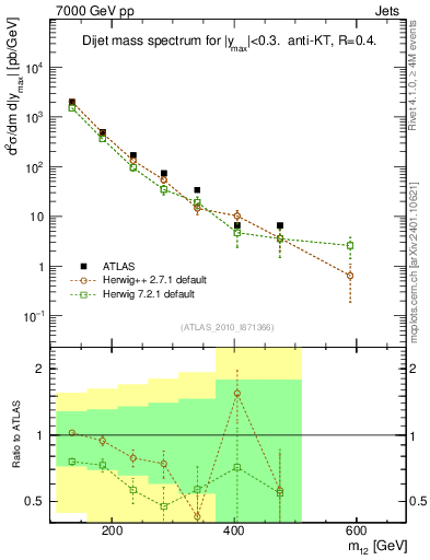 Plot of jj.m in 7000 GeV pp collisions