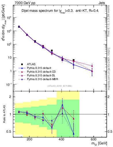 Plot of jj.m in 7000 GeV pp collisions