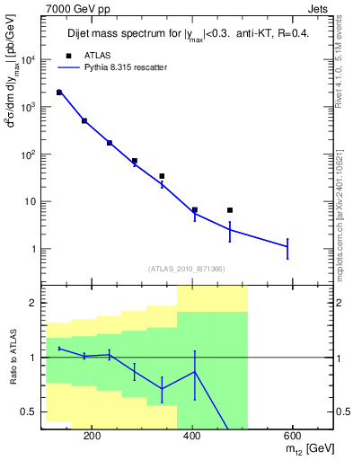 Plot of jj.m in 7000 GeV pp collisions