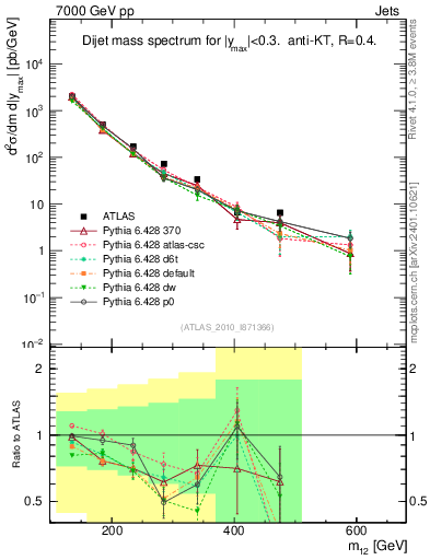 Plot of jj.m in 7000 GeV pp collisions