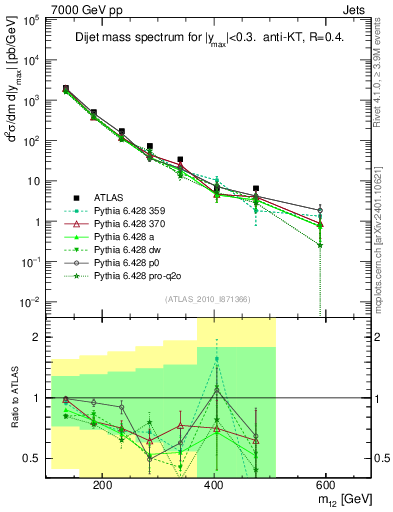 Plot of jj.m in 7000 GeV pp collisions