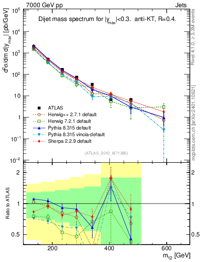 Plot of jj.m in 7000 GeV pp collisions
