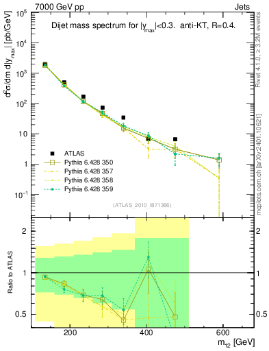 Plot of jj.m in 7000 GeV pp collisions