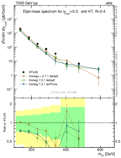 Plot of jj.m in 7000 GeV pp collisions