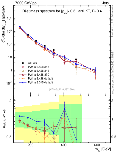Plot of jj.m in 7000 GeV pp collisions