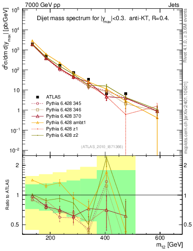 Plot of jj.m in 7000 GeV pp collisions