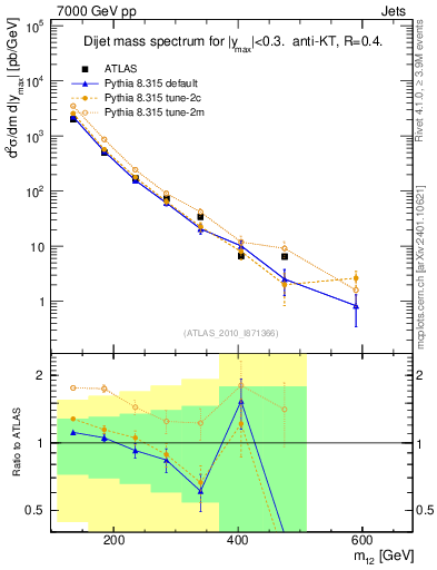 Plot of jj.m in 7000 GeV pp collisions