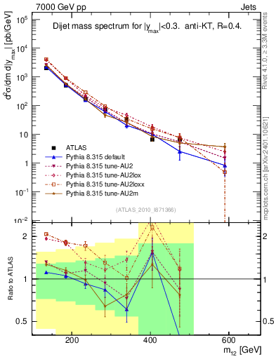 Plot of jj.m in 7000 GeV pp collisions