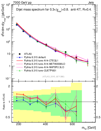 Plot of jj.m in 7000 GeV pp collisions