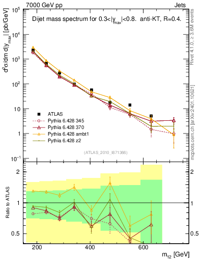 Plot of jj.m in 7000 GeV pp collisions