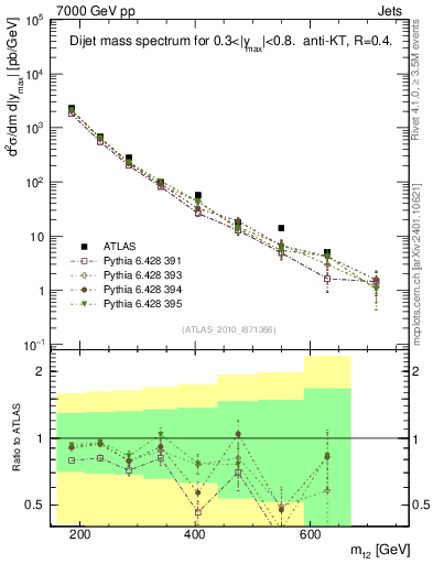 Plot of jj.m in 7000 GeV pp collisions