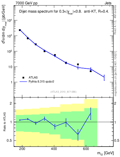Plot of jj.m in 7000 GeV pp collisions