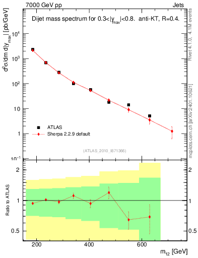 Plot of jj.m in 7000 GeV pp collisions