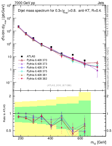 Plot of jj.m in 7000 GeV pp collisions