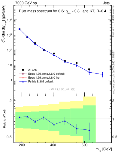 Plot of jj.m in 7000 GeV pp collisions