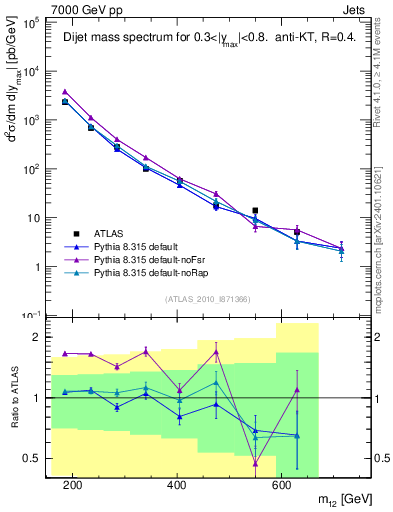 Plot of jj.m in 7000 GeV pp collisions