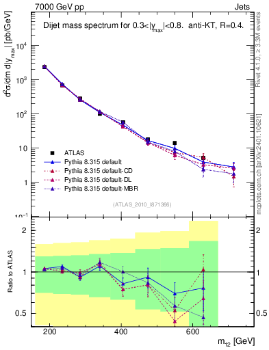 Plot of jj.m in 7000 GeV pp collisions