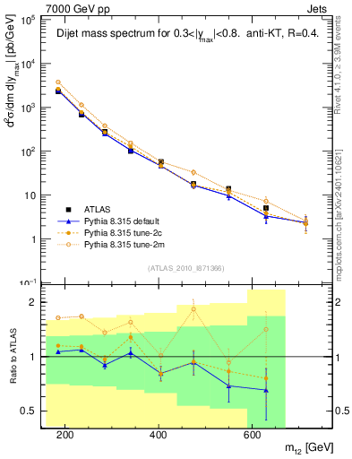 Plot of jj.m in 7000 GeV pp collisions