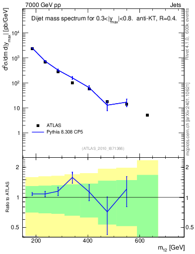 Plot of jj.m in 7000 GeV pp collisions