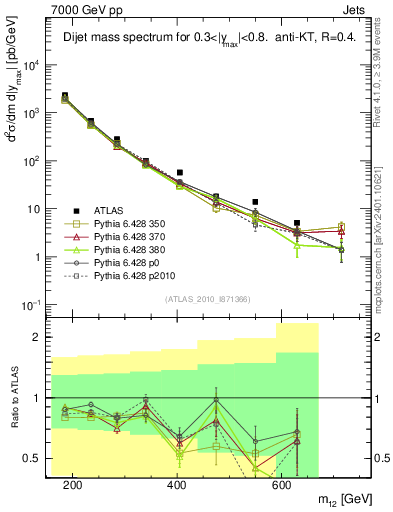 Plot of jj.m in 7000 GeV pp collisions