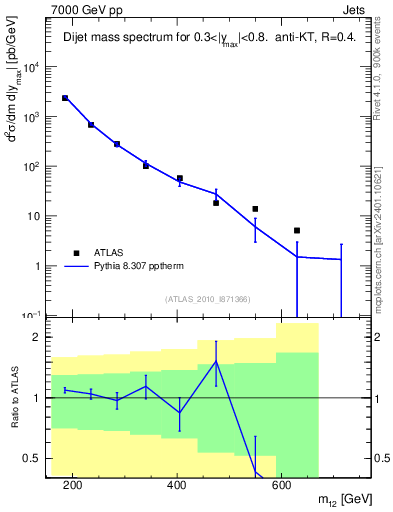 Plot of jj.m in 7000 GeV pp collisions