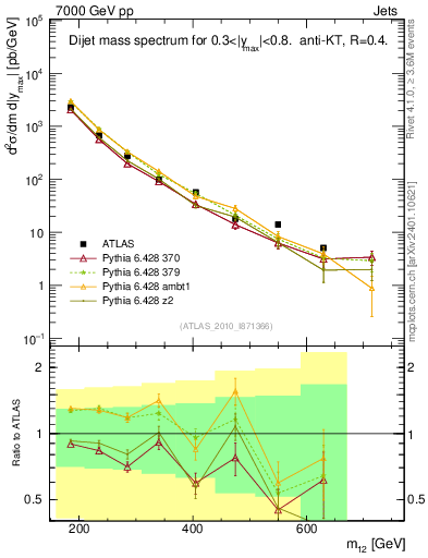 Plot of jj.m in 7000 GeV pp collisions