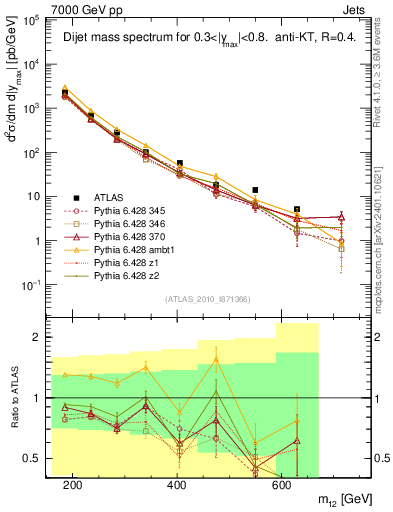 Plot of jj.m in 7000 GeV pp collisions