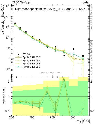 Plot of jj.m in 7000 GeV pp collisions