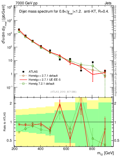Plot of jj.m in 7000 GeV pp collisions