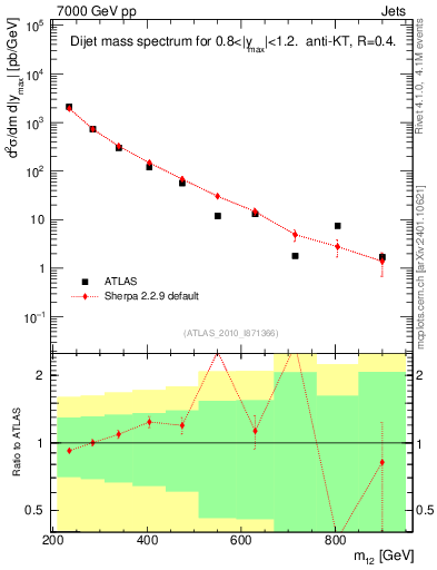 Plot of jj.m in 7000 GeV pp collisions