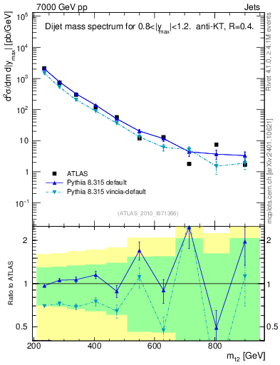 Plot of jj.m in 7000 GeV pp collisions
