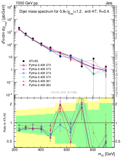 Plot of jj.m in 7000 GeV pp collisions