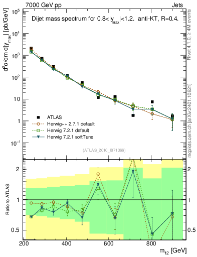 Plot of jj.m in 7000 GeV pp collisions