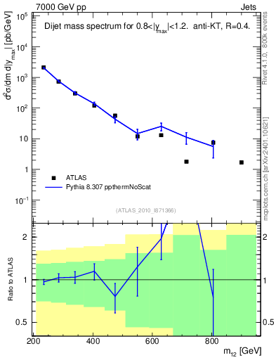 Plot of jj.m in 7000 GeV pp collisions