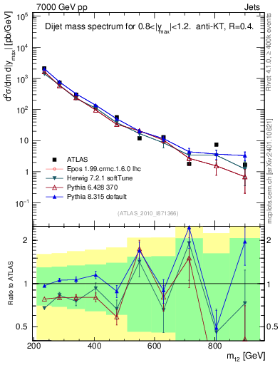 Plot of jj.m in 7000 GeV pp collisions
