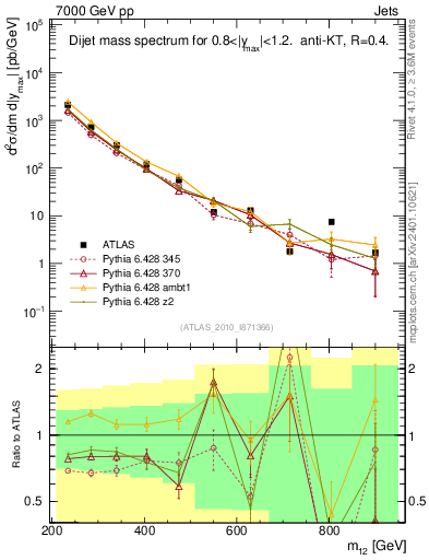 Plot of jj.m in 7000 GeV pp collisions