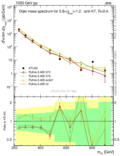 Plot of jj.m in 7000 GeV pp collisions