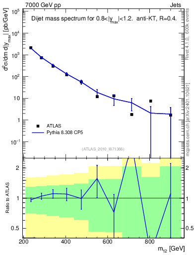 Plot of jj.m in 7000 GeV pp collisions