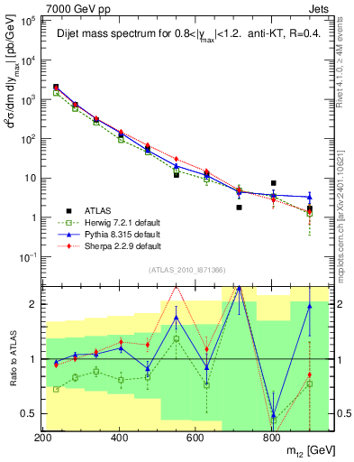 Plot of jj.m in 7000 GeV pp collisions