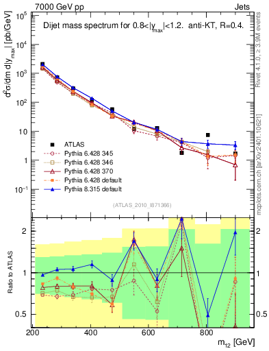 Plot of jj.m in 7000 GeV pp collisions