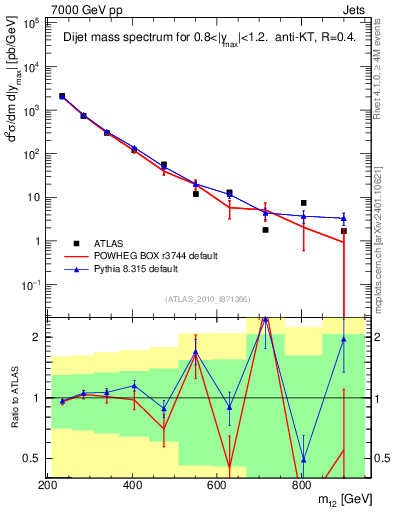 Plot of jj.m in 7000 GeV pp collisions