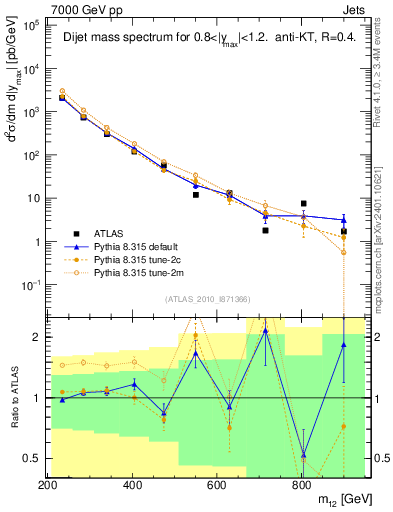 Plot of jj.m in 7000 GeV pp collisions