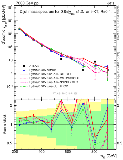 Plot of jj.m in 7000 GeV pp collisions