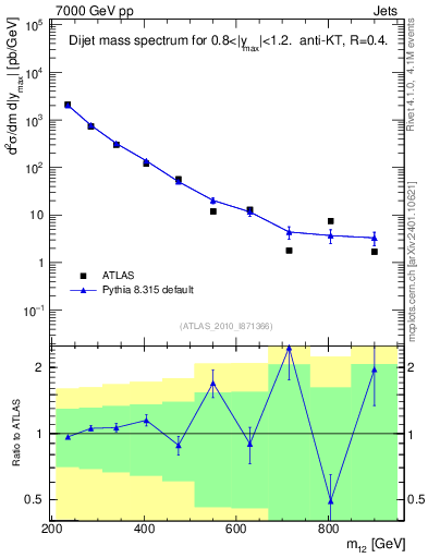 Plot of jj.m in 7000 GeV pp collisions