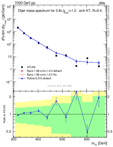 Plot of jj.m in 7000 GeV pp collisions