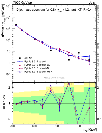 Plot of jj.m in 7000 GeV pp collisions